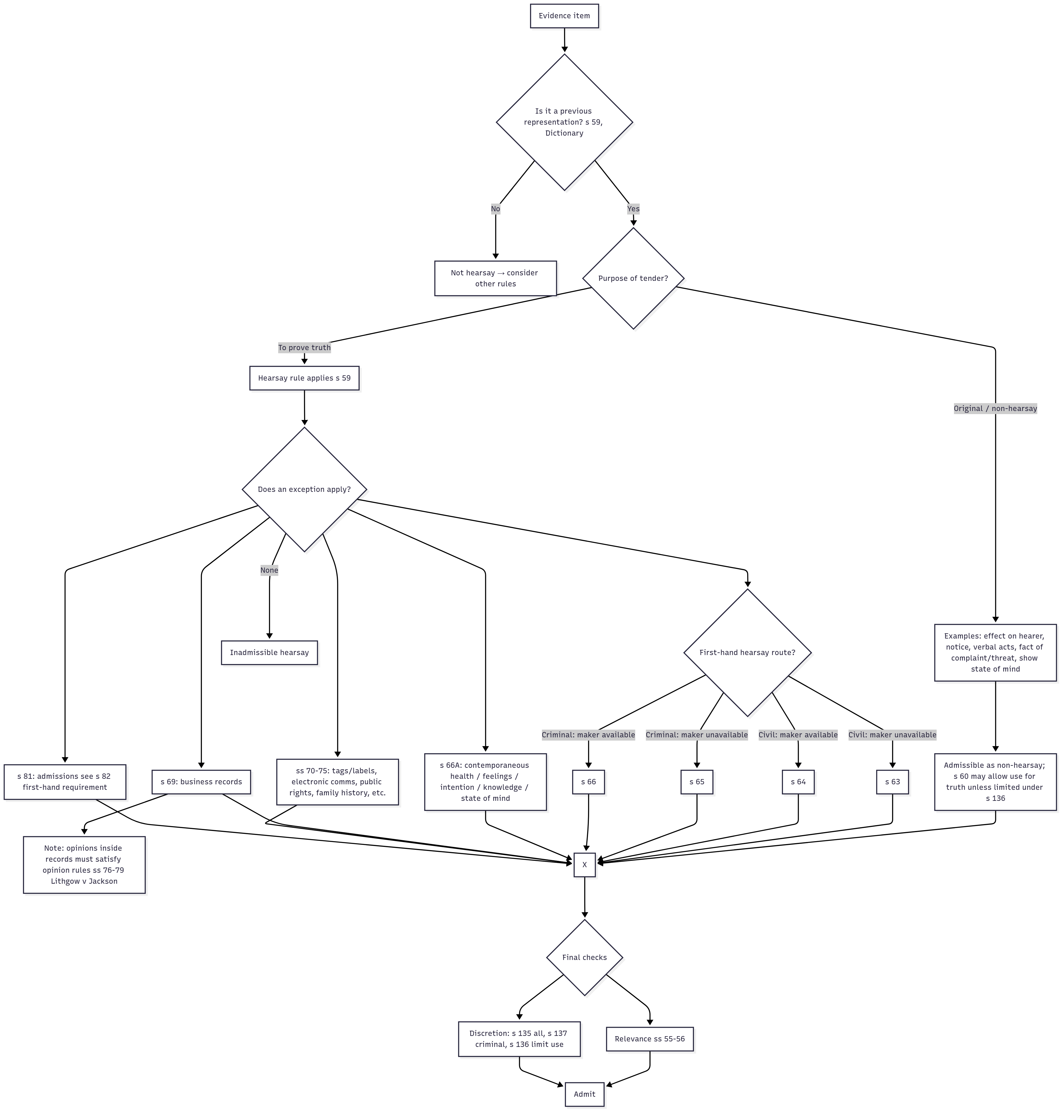Week 7 Flow Chart - s 59 Hearsay